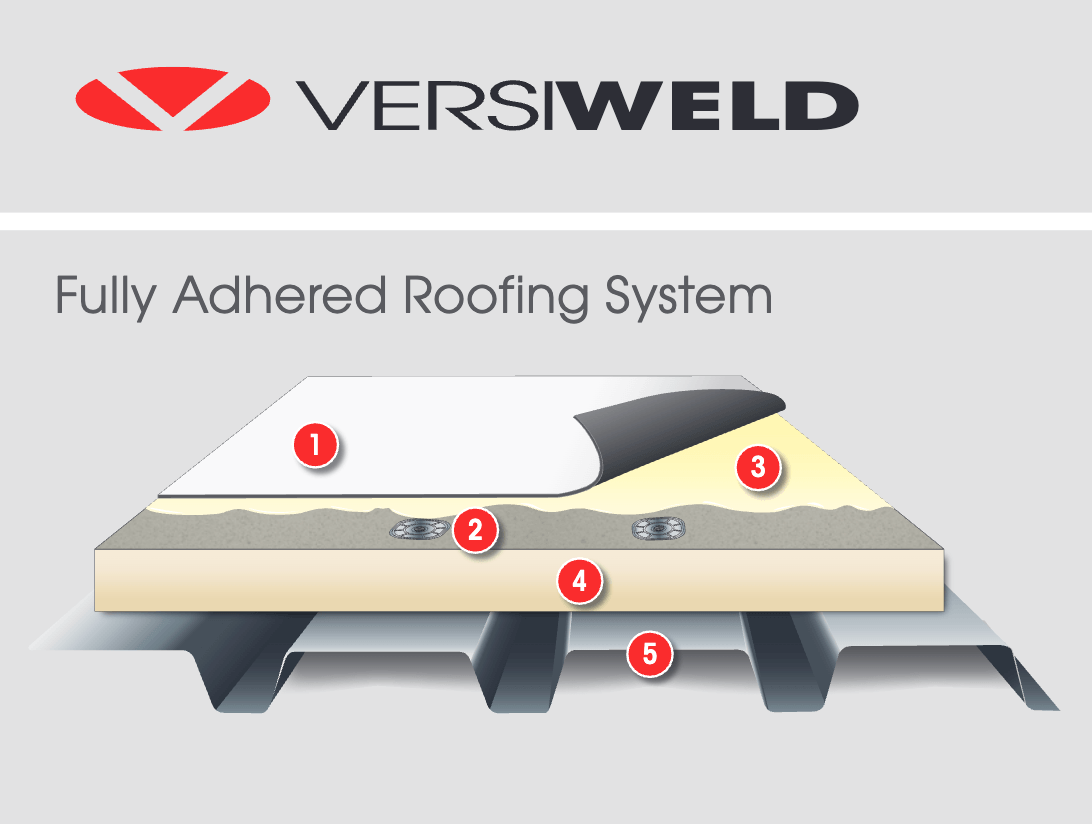 versico-fully-adhered-tpo-roofing-system-diagram-99-1 Diagram of the Versico fully adhered 60-mil TPO roofing system installed during the Urban League of Metropolitan St. Louis commercial roof replacement project.